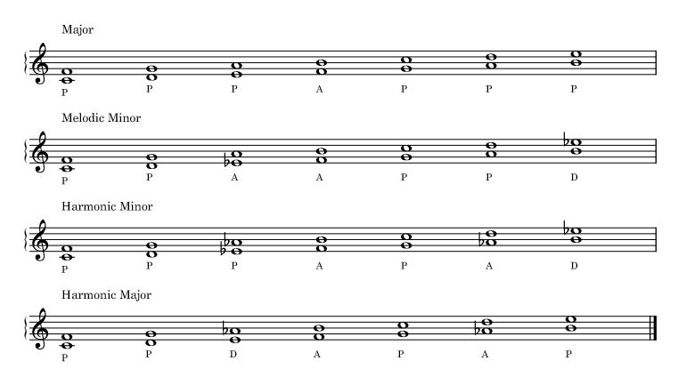 Quartal dyads harmonized with the major, melodic minor, harmonic minor, harmonic major scales.