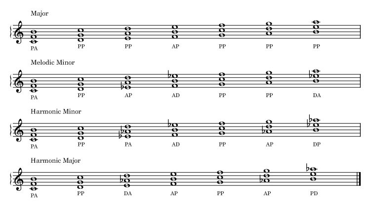 Quartal trichords harmonized with the major, melodic minor, harmonic minor, harmonic major scales.