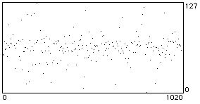 note graph