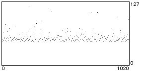 note graph